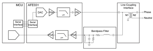 TI’s AFE031 Analog Front-End for Power Line Communications TI’s AFE031 Analog Front-End